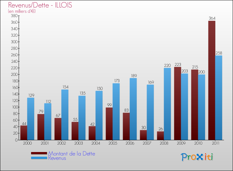 Evolution comparée de la dette et des revenus pour la commune de ILLOIS de 2000 à 2011 Comparaison de la dette et des revenus pour ILLOIS de 2000 à 2011