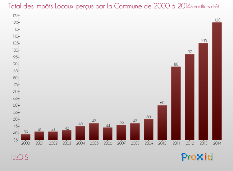 Evolution des Impôts Locaux pour la commune de ILLOIS de 2000 à 2014 Evolution des Impôts Locaux pour ILLOIS de 2000 à 2014