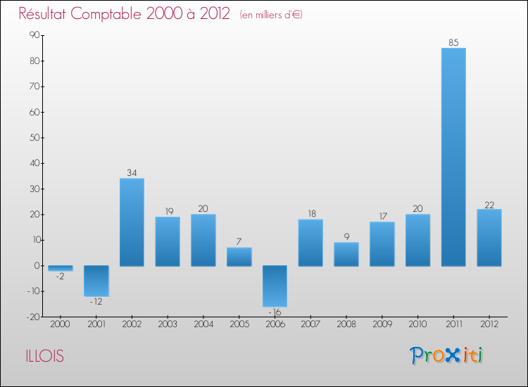 Evolution du résultat comptable pour la commune de ILLOIS de 2000 à 2012 Evolution du résultat comptable pour ILLOIS de 2000 à 2012