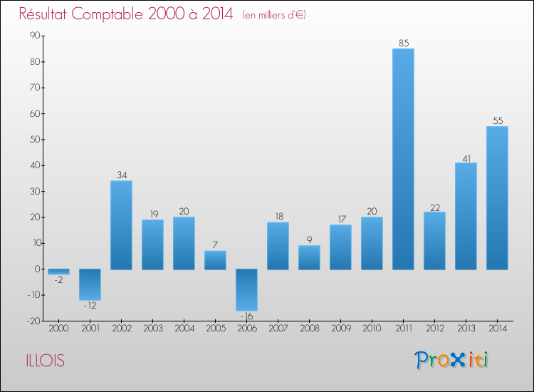 Evolution du résultat comptable pour la commune de ILLOIS de 2000 à 2014 Evolution du résultat comptable pour ILLOIS de 2000 à 2014
