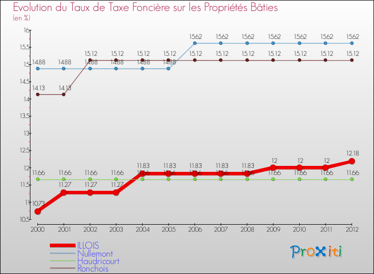 Evolution du taux de la taxe foncière sur le bati pour ILLOIS et les communes proches de 2000 à 2012 Comparaison des taux de taxe foncière sur le bati pour ILLOIS et les communes voisines de 2000 à 2012