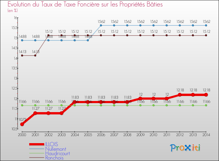 Evolution du taux de la taxe foncière sur le bati pour ILLOIS et les communes proches de 2000 à 2014 Comparaison des taux de taxe foncière sur le bati pour ILLOIS et les communes voisines de 2000 à 2014