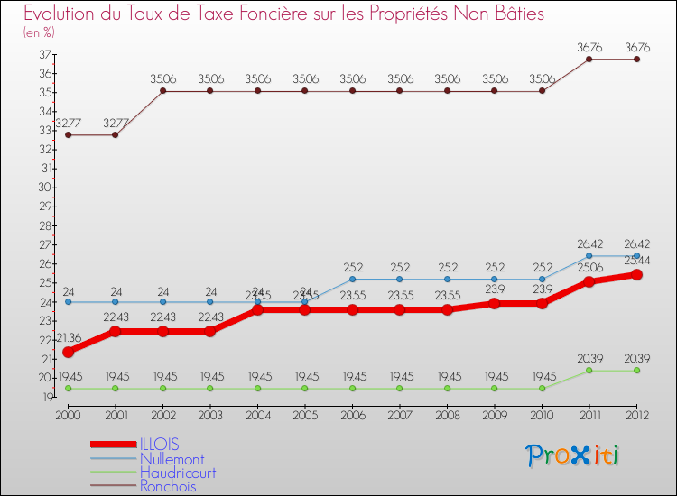 Evolution du taux de la taxe foncière sur les immeubles et terrains non batis pour ILLOIS et les communes proches de 2000 à 2012 Comparaison des taux de la taxe foncière sur les immeubles et terrains non batis pour ILLOIS et les communes voisines de 2000 à 2012