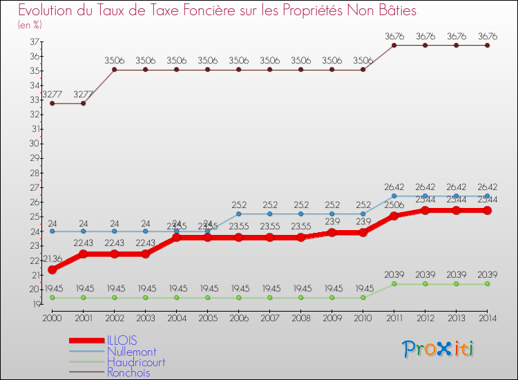 Evolution du taux de la taxe foncière sur les immeubles et terrains non batis pour ILLOIS et les communes proches de 2000 à 2014 Comparaison des taux de la taxe foncière sur les immeubles et terrains non batis pour ILLOIS et les communes voisines de 2000 à 2014