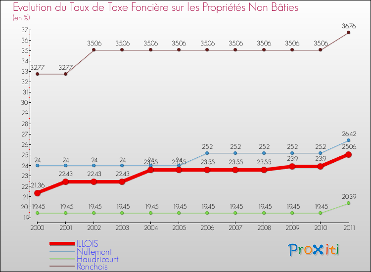 Evolution du taux de la taxe foncière sur les immeubles et terrains non batis pour ILLOIS et les communes proches Comparaison des taux de la taxe foncière sur les immeubles et terrains non batis pour ILLOIS et les communes voisines