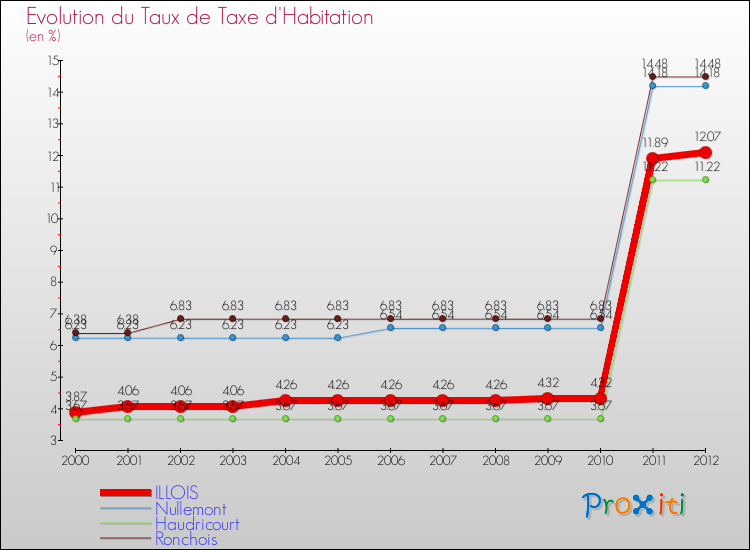 Evolution du taux de la taxe d'habitation pour ILLOIS et les communes proches Comparaison des taux de la taxe d'habitation pour ILLOIS et les communes voisines