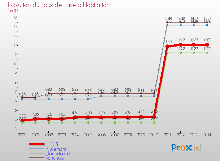 Evolution du taux de la taxe d'habitation pour ILLOIS et les communes proches de 2000 à 2014 Comparaison des taux de la taxe d'habitation pour ILLOIS et les communes voisines de 2000 à 2014