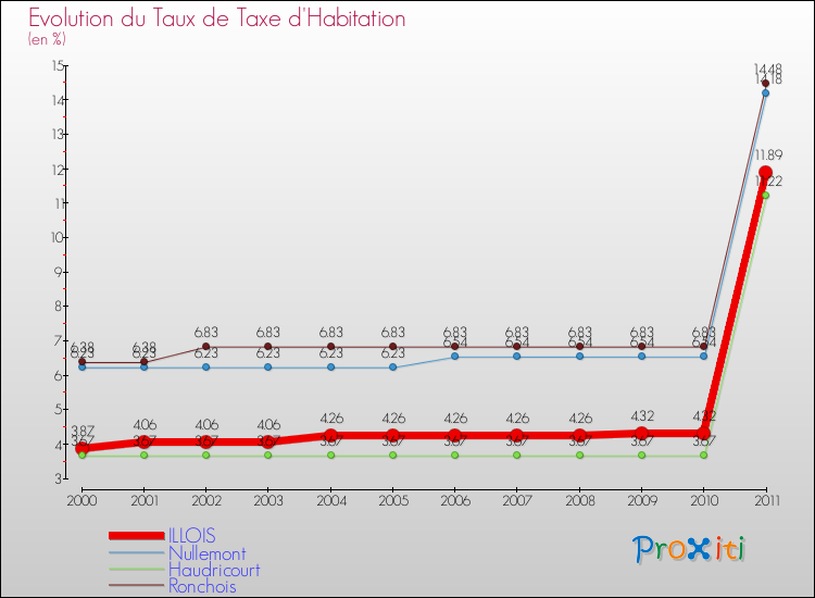 Evolution du taux de la taxe d'habitation pour ILLOIS et les communes proches Comparaison des taux de la taxe d'habitation pour ILLOIS et les communes voisines