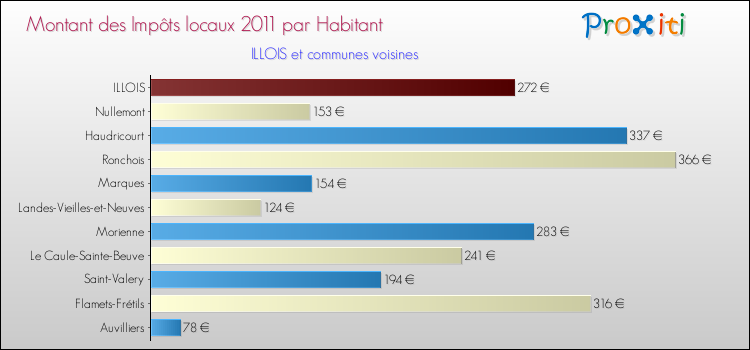 Montant des impôts locaux par Habitant pour ILLOIS et les communes proches Comparaison des impôts locaux par habitant pour ILLOIS et les communes voisines