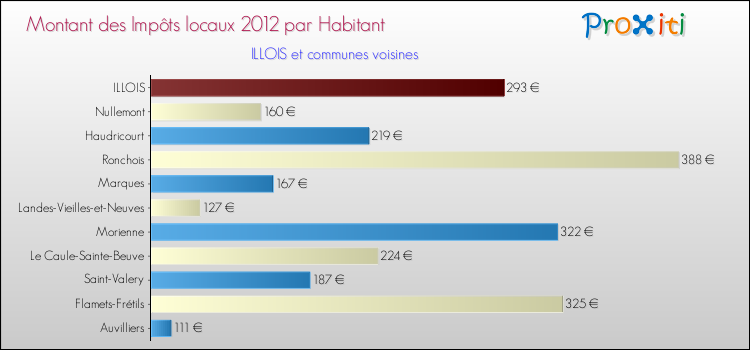 Montant des impôts locaux par Habitant pour ILLOIS et les communes proches Comparaison des impôts locaux par habitant pour ILLOIS et les communes voisines
