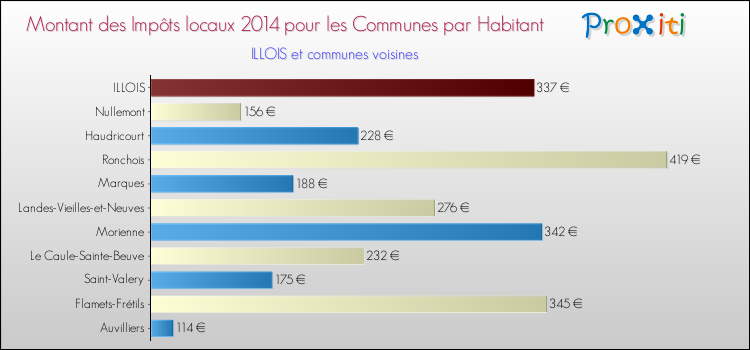 Montant des impôts locaux par Habitant pour ILLOIS et les communes proches en 2014 Comparaison des impôts locaux par habitant pour ILLOIS et les communes voisines en 2014