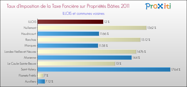 Taux d'imposition de la taxe foncière sur le bati 2011 pour ILLOIS et les communes proches Comparaison des taux d'imposition de la taxe foncière sur le bati 2011 pour ILLOIS et les communes voisines