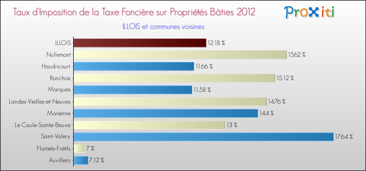 Taux d'imposition de la taxe foncière sur le bati 2012 pour ILLOIS et les communes proches Comparaison des taux d'imposition de la taxe foncière sur le bati 2012 pour ILLOIS et les communes voisines