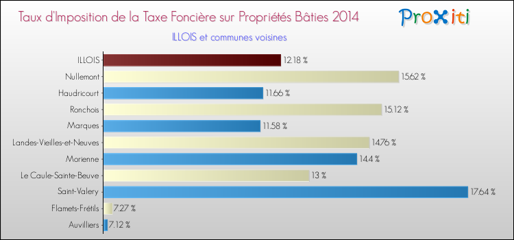 Taux d'imposition de la taxe foncière sur le bati 2014 pour ILLOIS et les communes proches Comparaison des taux d'imposition de la taxe foncière sur le bati 2014 pour ILLOIS et les communes voisines