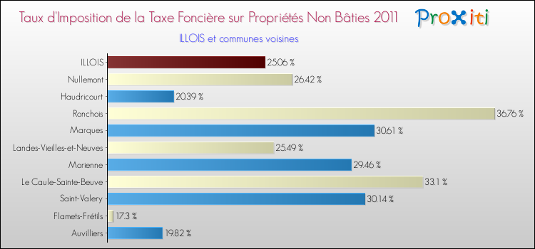 Taux d'imposition de la taxe foncière sur les immeubles et terrains non batis 2011 pour ILLOIS et les communes proches Comparaison des taux d'imposition de la taxe foncière sur les immeubles et terrains non batis 2011 pour ILLOIS et les communes voisines