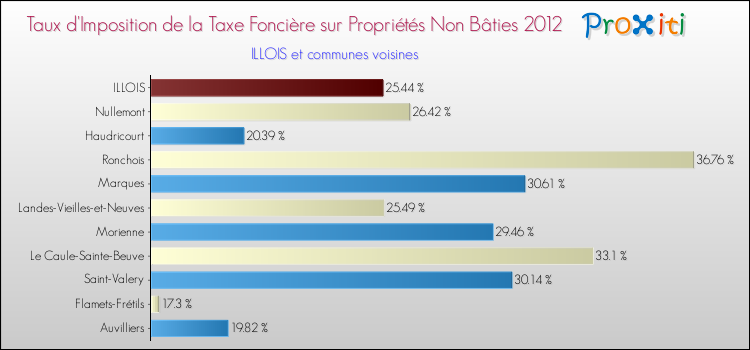 Taux d'imposition de la taxe foncière sur les immeubles et terrains non batis 2012 pour ILLOIS et les communes proches Comparaison des taux d'imposition de la taxe foncière sur les immeubles et terrains non batis 2012 pour ILLOIS et les communes voisines