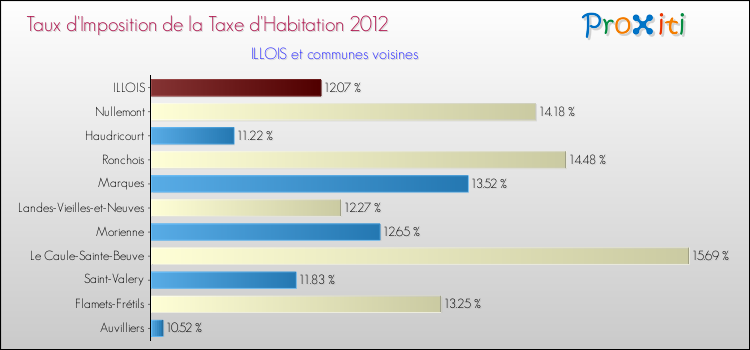 Taux d'imposition de la taxe d'habitation 2012 pour ILLOIS et les communes proches Comparaison des taux d'imposition de la taxe d'habitation 2012 pour ILLOIS et les communes voisines