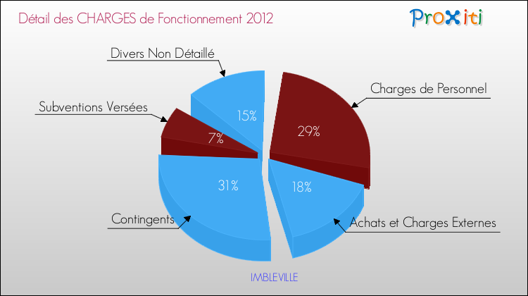 Décomposition des Charges de Fonctionnement 2012 de la commune de IMBLEVILLE Charges de Fonctionnement 2012 pour la commune de IMBLEVILLE