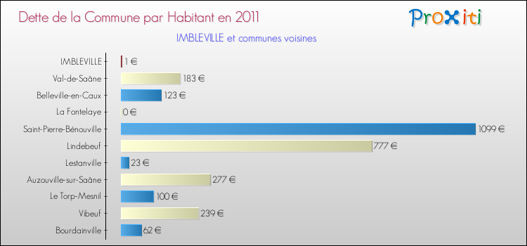 Dette par habitant de la commune en 2011 pour IMBLEVILLE et les communes proches Comparaison de la dette par habitant de la commune en 2011 pour IMBLEVILLE et les communes voisines