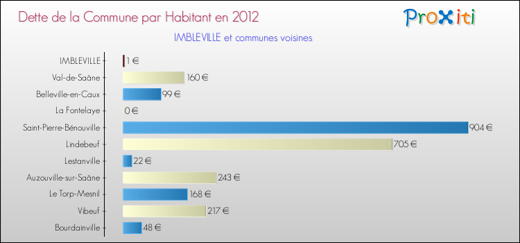 Dette par habitant de la commune en 2012 pour IMBLEVILLE et les communes proches Comparaison de la dette par habitant de la commune en 2012 pour IMBLEVILLE et les communes voisines