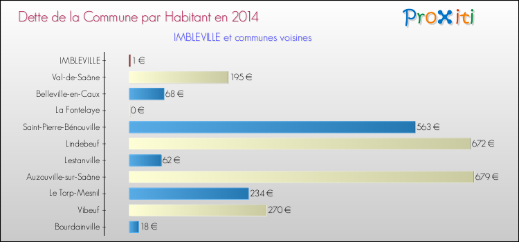Dette par habitant de la commune en 2014 pour IMBLEVILLE et les communes proches Comparaison de la dette par habitant de la commune en 2014 pour IMBLEVILLE et les communes voisines