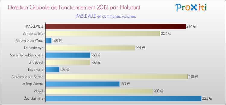 Montant des dotations globales de fonctionnement DGF par Habitant pour IMBLEVILLE et les communes proches Comparaison des des dotations globales de fonctionnement DGF par habitant pour IMBLEVILLE et les communes voisines