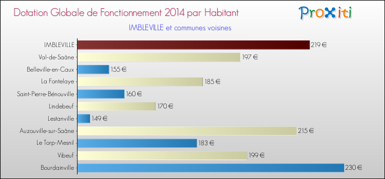 Montant des dotations globales de fonctionnement DGF par Habitant pour IMBLEVILLE et les communes proches en 2014. Comparaison des des dotations globales de fonctionnement DGF par habitant pour IMBLEVILLE et les communes voisines en 2014.