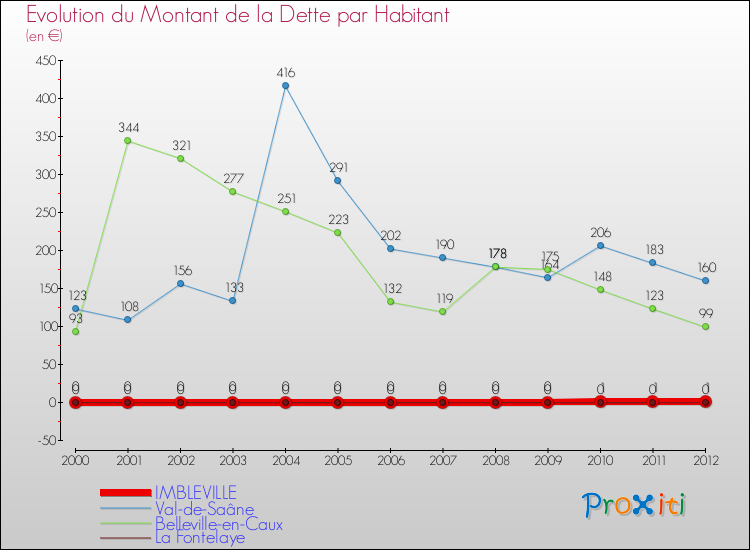 Evolution de la dette par habitant pour la commune de IMBLEVILLE et les communes proches de 2000 à 2012 Comparaison de la dette par habitant pour IMBLEVILLE et les communes voisines de 2000 à 2012