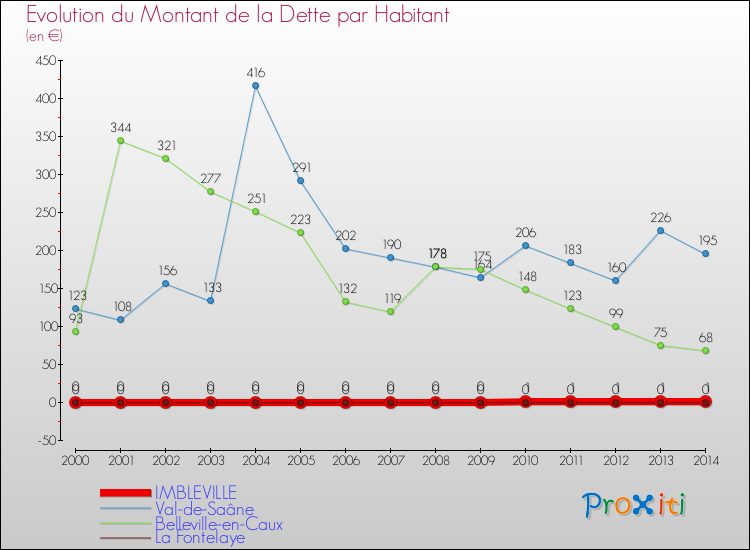 Evolution de la dette par habitant pour la commune de IMBLEVILLE et les communes proches de 2000 à 2014 Comparaison de la dette par habitant pour IMBLEVILLE et les communes voisines de 2000 à 2014