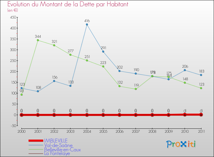 Evolution de la dette par habitant pour la commune de IMBLEVILLE et les communes proches Comparaison de la dette par habitant pour IMBLEVILLE et les communes voisines