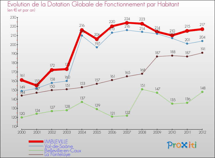 Evolution et montant de la dotation globale de fonctionnement par Habitant pour IMBLEVILLE et les communes proches Comparaison des dotations globales de fonctionnement par habitant pour IMBLEVILLE et les communes voisines