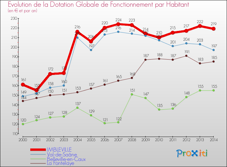 Evolution et montant de la dotation globale de fonctionnement par Habitant pour IMBLEVILLE et les communes proches de 2000 à 2014. Comparaison des dotations globales de fonctionnement par habitant pour IMBLEVILLE et les communes voisines de 2000 à 2014.