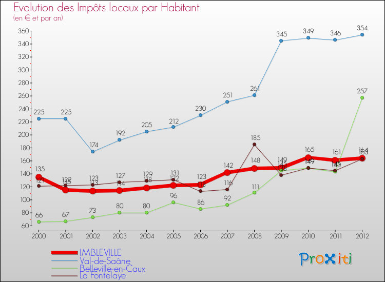 Evolution et montant des impôts locaux par Habitant pour IMBLEVILLE et les communes proches Comparaison des impôts locaux par habitant pour IMBLEVILLE et les communes voisines