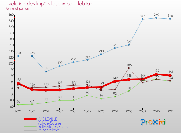 Evolution et montant des impôts locaux par Habitant pour IMBLEVILLE et les communes proches Comparaison des impôts locaux par habitant pour IMBLEVILLE et les communes voisines