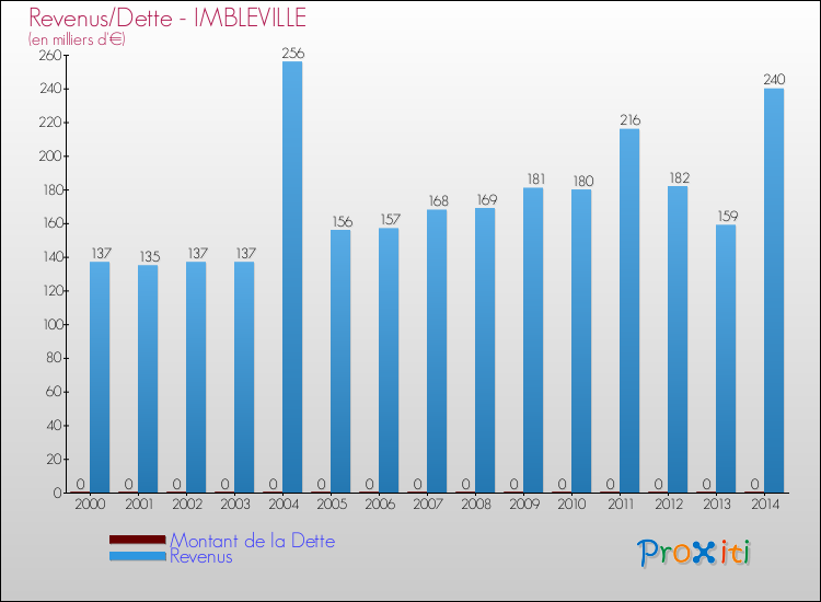 Evolution comparée de la dette et des revenus pour la commune de IMBLEVILLE de 2000 à 2014 Comparaison de la dette et des revenus pour IMBLEVILLE de 2000 à 2014