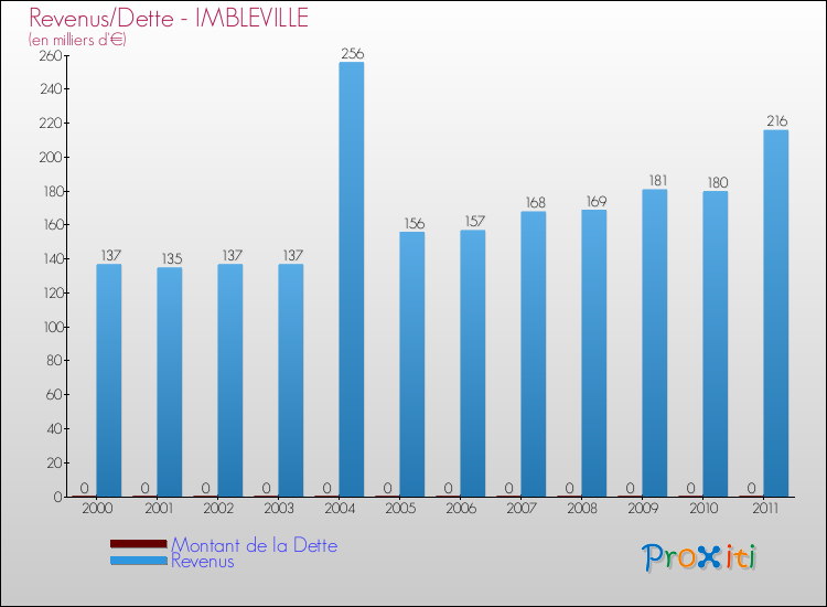 Evolution comparée de la dette et des revenus pour la commune de IMBLEVILLE de 2000 à 2011 Comparaison de la dette et des revenus pour IMBLEVILLE de 2000 à 2011