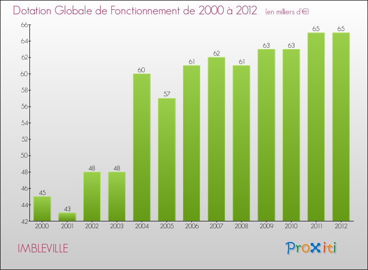 Evolution du montant de la Dotation Globale de Fonctionnement pour la commune de IMBLEVILLE de 2000 à 2012 Evolution du montant de la Dotation Globale de Fonctionnement pour IMBLEVILLE de 2000 à 2012