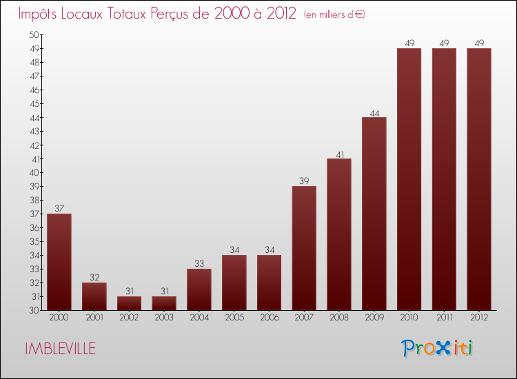 Evolution des Impôts Locaux pour la commune de IMBLEVILLE de 2000 à 2012 Evolution des Impôts Locaux pour IMBLEVILLE de 2000 à 2012