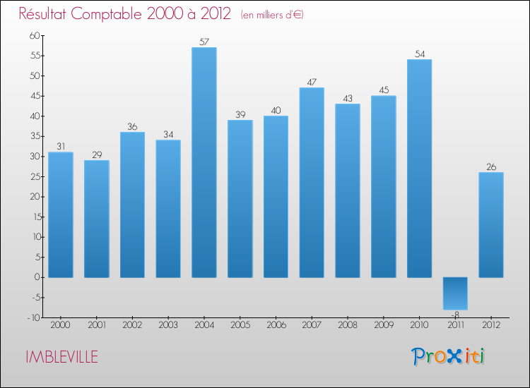 Evolution du résultat comptable pour la commune de IMBLEVILLE de 2000 à 2012 Evolution du résultat comptable pour IMBLEVILLE de 2000 à 2012