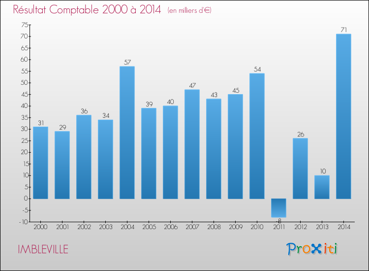 Evolution du résultat comptable pour la commune de IMBLEVILLE de 2000 à 2014 Evolution du résultat comptable pour IMBLEVILLE de 2000 à 2014