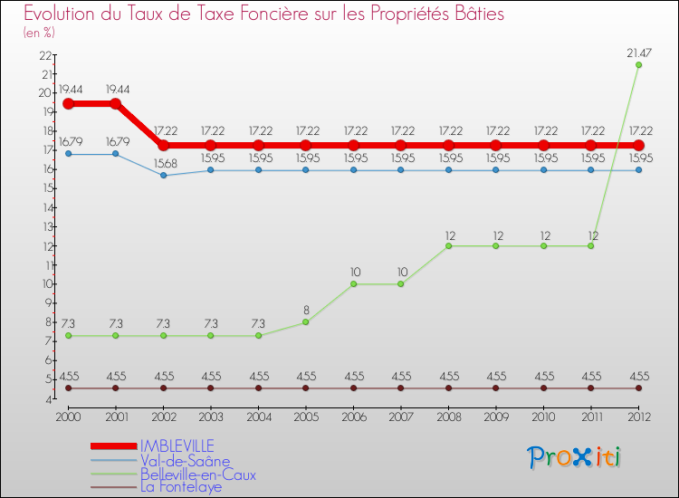 Evolution du taux de la taxe foncière sur le bati pour IMBLEVILLE et les communes proches de 2000 à 2012 Comparaison des taux de taxe foncière sur le bati pour IMBLEVILLE et les communes voisines de 2000 à 2012