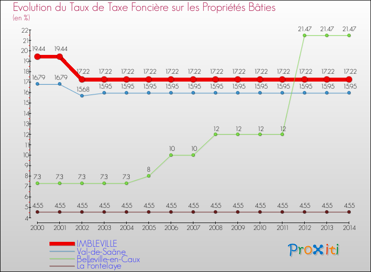 Evolution du taux de la taxe foncière sur le bati pour IMBLEVILLE et les communes proches de 2000 à 2014 Comparaison des taux de taxe foncière sur le bati pour IMBLEVILLE et les communes voisines de 2000 à 2014