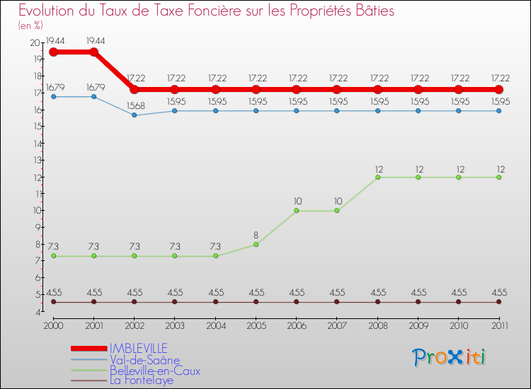 Evolution du taux de la taxe foncière sur le bati pour IMBLEVILLE et les communes proches Comparaison des taux de taxe foncière sur le bati pour IMBLEVILLE et les communes voisines