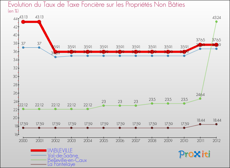 Evolution du taux de la taxe foncière sur les immeubles et terrains non batis pour IMBLEVILLE et les communes proches de 2000 à 2012 Comparaison des taux de la taxe foncière sur les immeubles et terrains non batis pour IMBLEVILLE et les communes voisines de 2000 à 2012