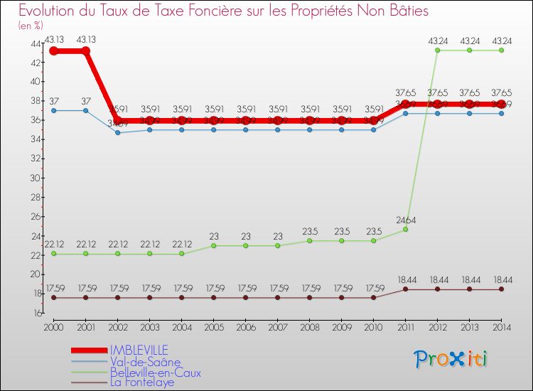 Evolution du taux de la taxe foncière sur les immeubles et terrains non batis pour IMBLEVILLE et les communes proches de 2000 à 2014 Comparaison des taux de la taxe foncière sur les immeubles et terrains non batis pour IMBLEVILLE et les communes voisines de 2000 à 2014