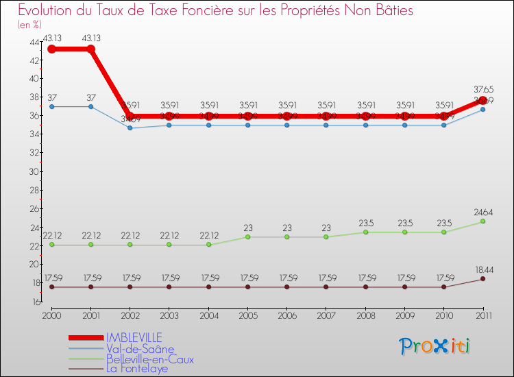 Evolution du taux de la taxe foncière sur les immeubles et terrains non batis pour IMBLEVILLE et les communes proches Comparaison des taux de la taxe foncière sur les immeubles et terrains non batis pour IMBLEVILLE et les communes voisines