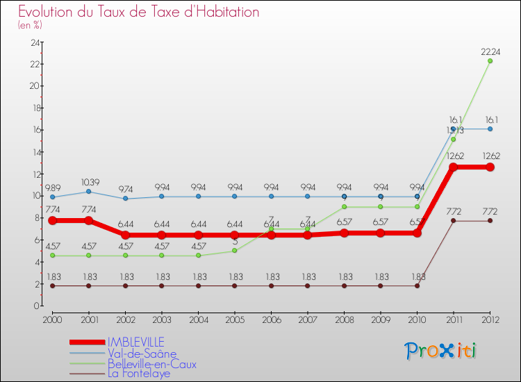 Evolution du taux de la taxe d'habitation pour IMBLEVILLE et les communes proches Comparaison des taux de la taxe d'habitation pour IMBLEVILLE et les communes voisines