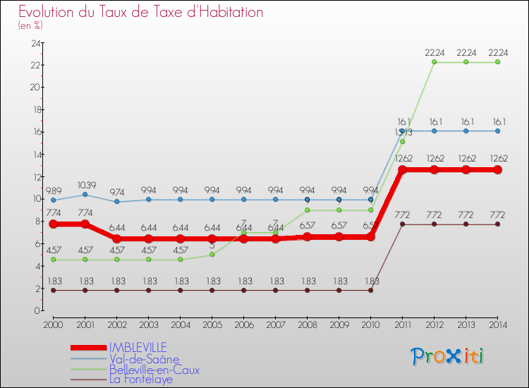 Evolution du taux de la taxe d'habitation pour IMBLEVILLE et les communes proches de 2000 à 2014 Comparaison des taux de la taxe d'habitation pour IMBLEVILLE et les communes voisines de 2000 à 2014