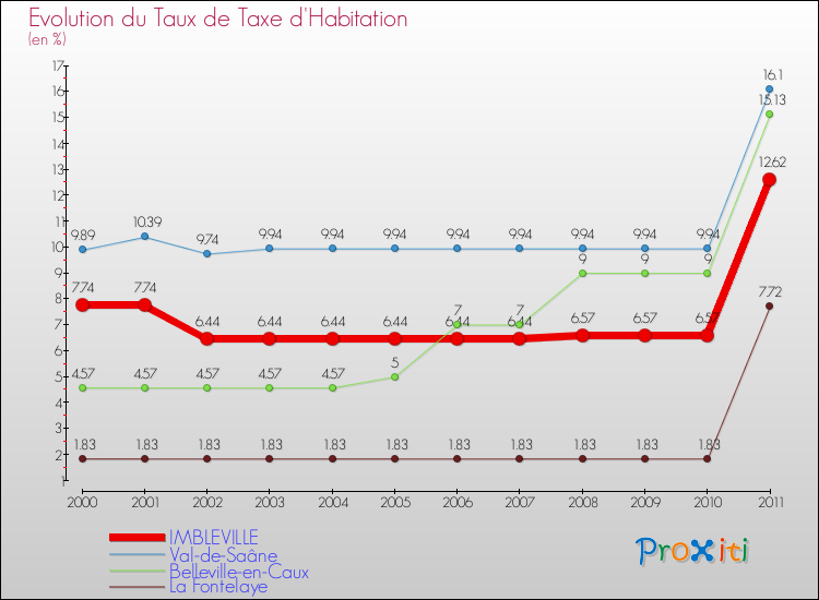 Evolution du taux de la taxe d'habitation pour IMBLEVILLE et les communes proches Comparaison des taux de la taxe d'habitation pour IMBLEVILLE et les communes voisines