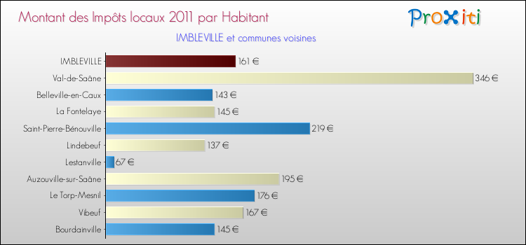 Montant des impôts locaux par Habitant pour IMBLEVILLE et les communes proches Comparaison des impôts locaux par habitant pour IMBLEVILLE et les communes voisines